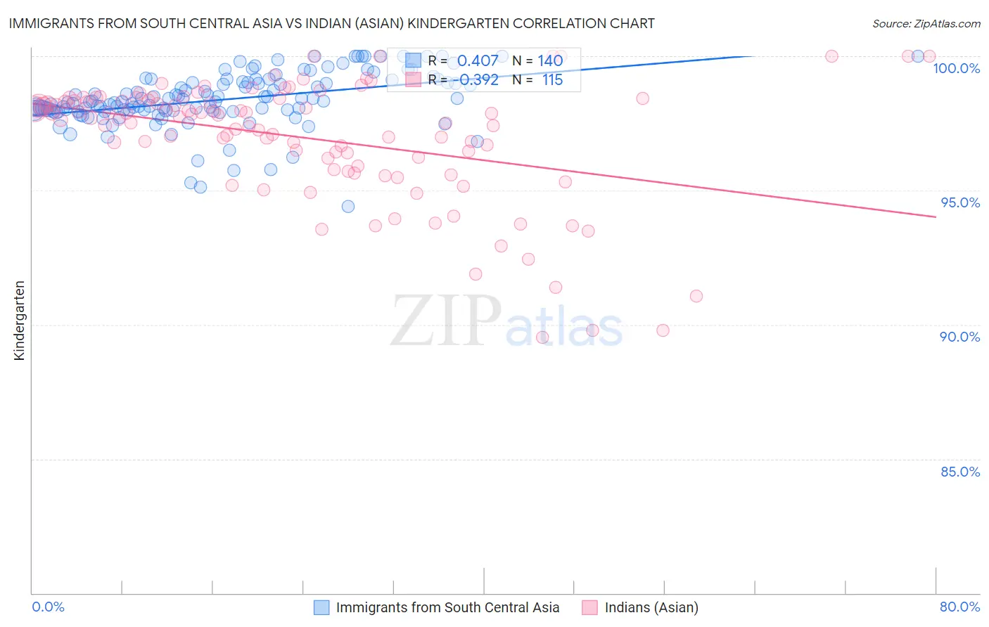Immigrants from South Central Asia vs Indian (Asian) Kindergarten