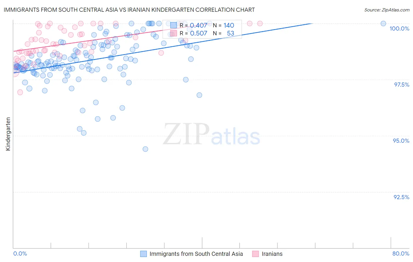 Immigrants from South Central Asia vs Iranian Kindergarten