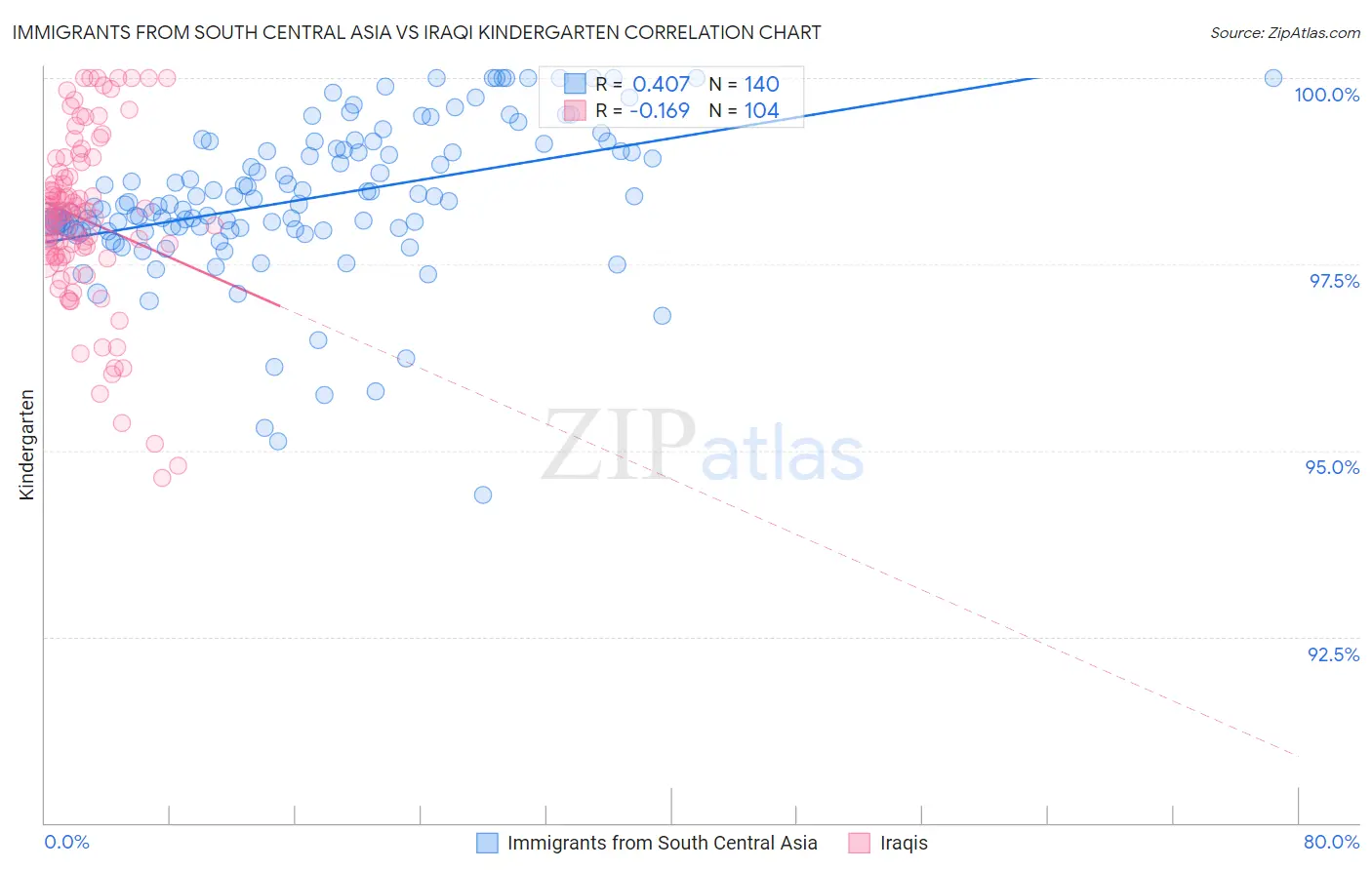 Immigrants from South Central Asia vs Iraqi Kindergarten