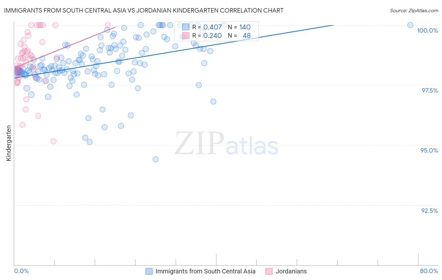 Immigrants from South Central Asia vs Jordanian Kindergarten