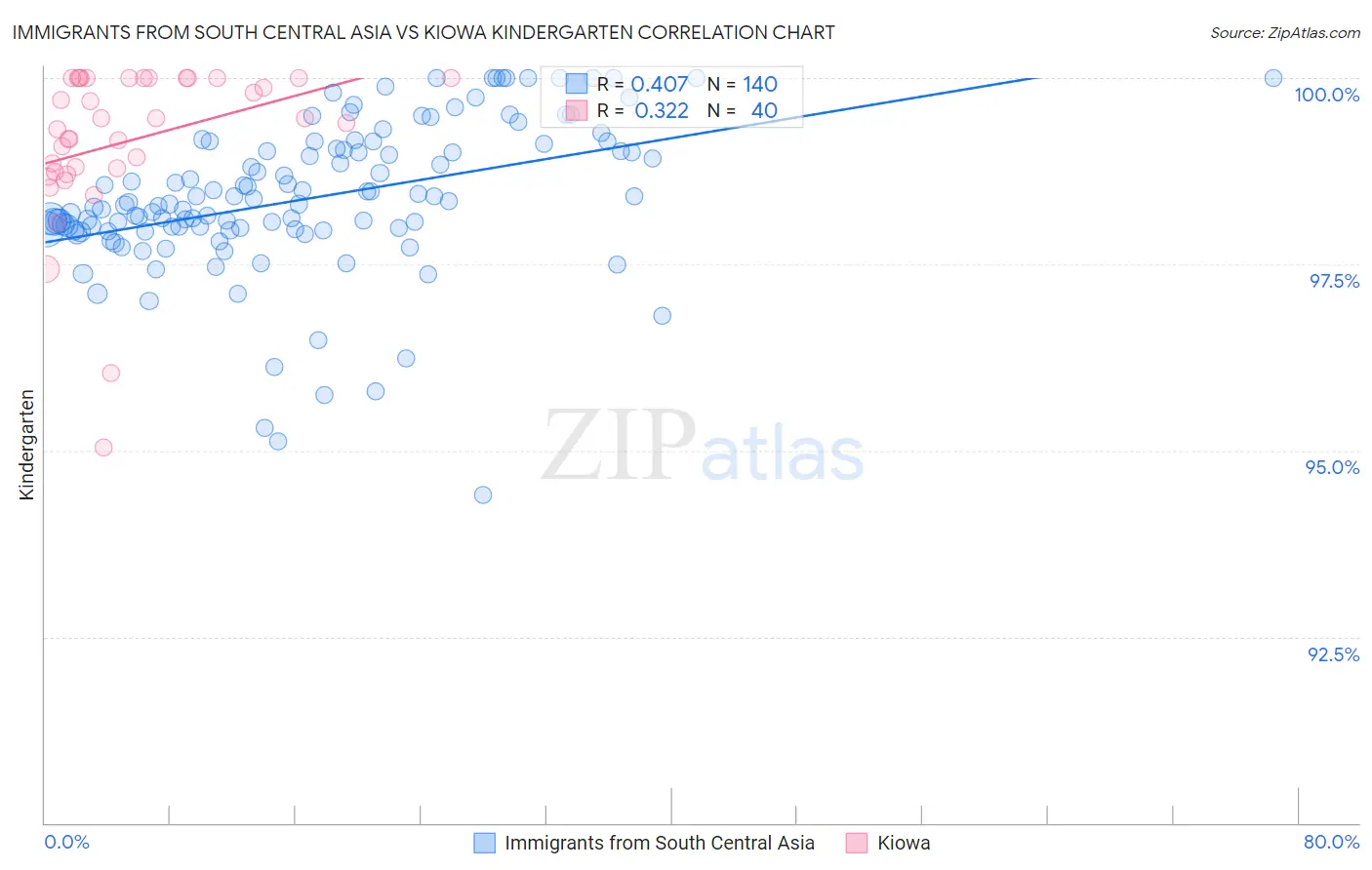 Immigrants from South Central Asia vs Kiowa Kindergarten