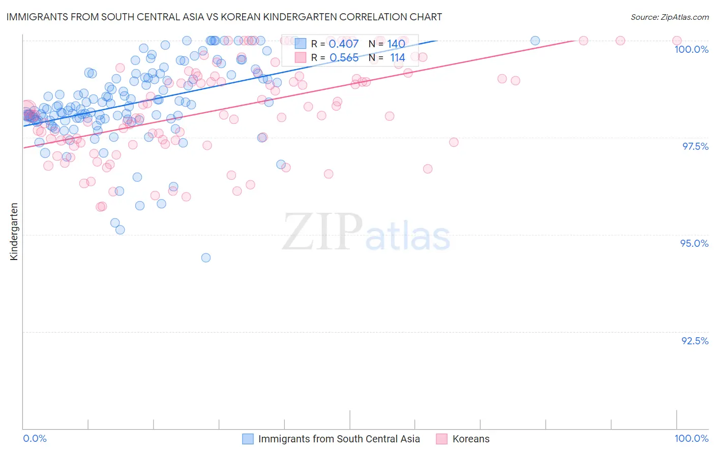 Immigrants from South Central Asia vs Korean Kindergarten