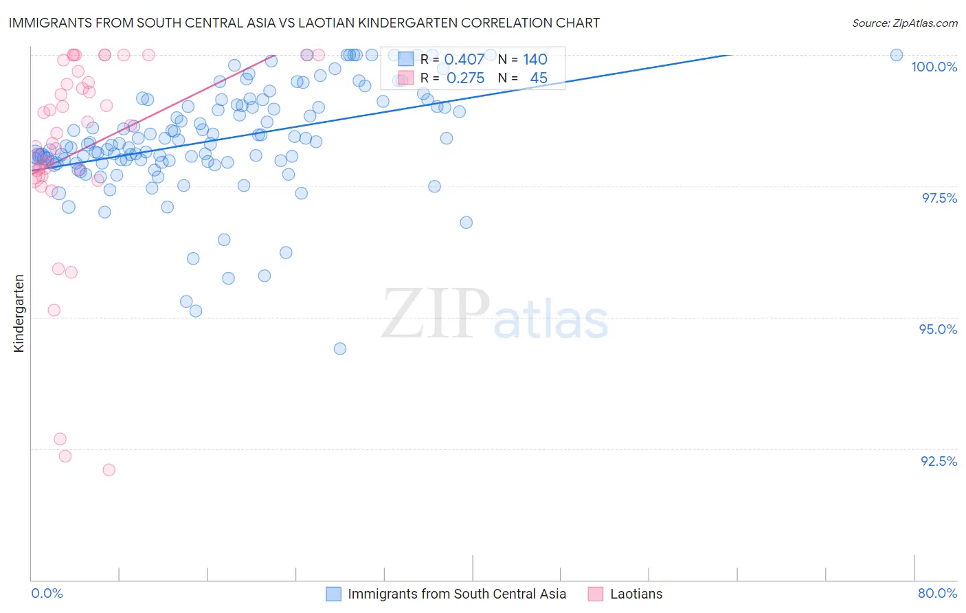 Immigrants from South Central Asia vs Laotian Kindergarten