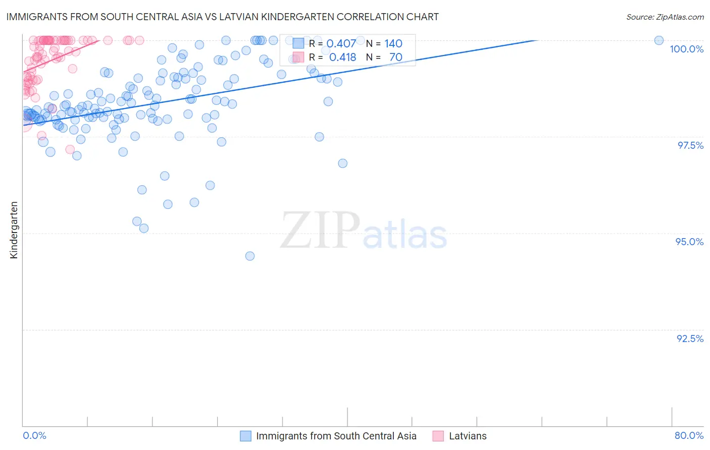 Immigrants from South Central Asia vs Latvian Kindergarten