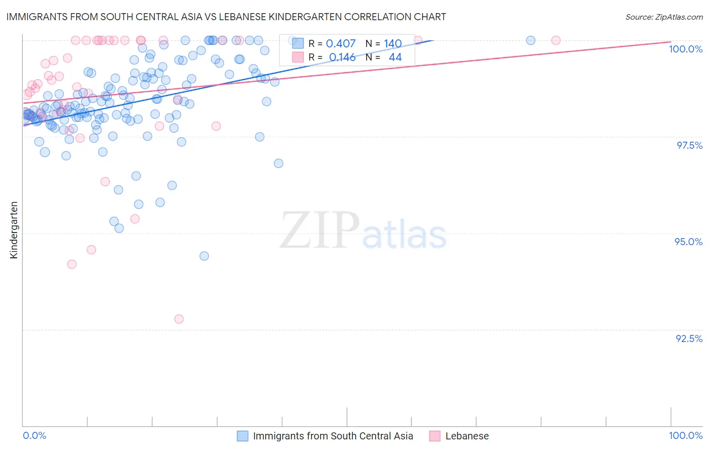 Immigrants from South Central Asia vs Lebanese Kindergarten