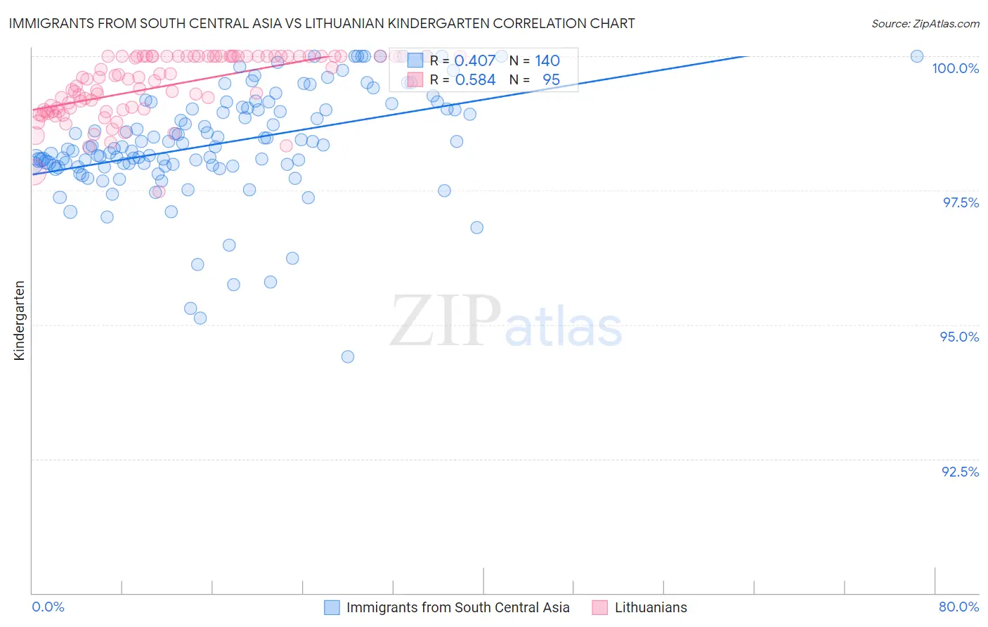 Immigrants from South Central Asia vs Lithuanian Kindergarten