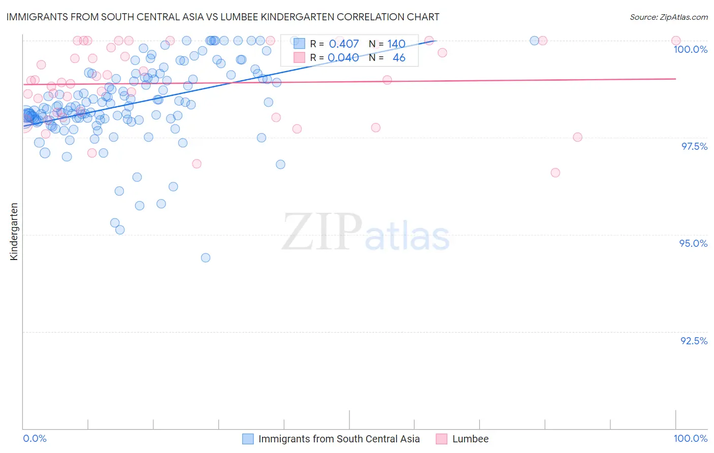 Immigrants from South Central Asia vs Lumbee Kindergarten