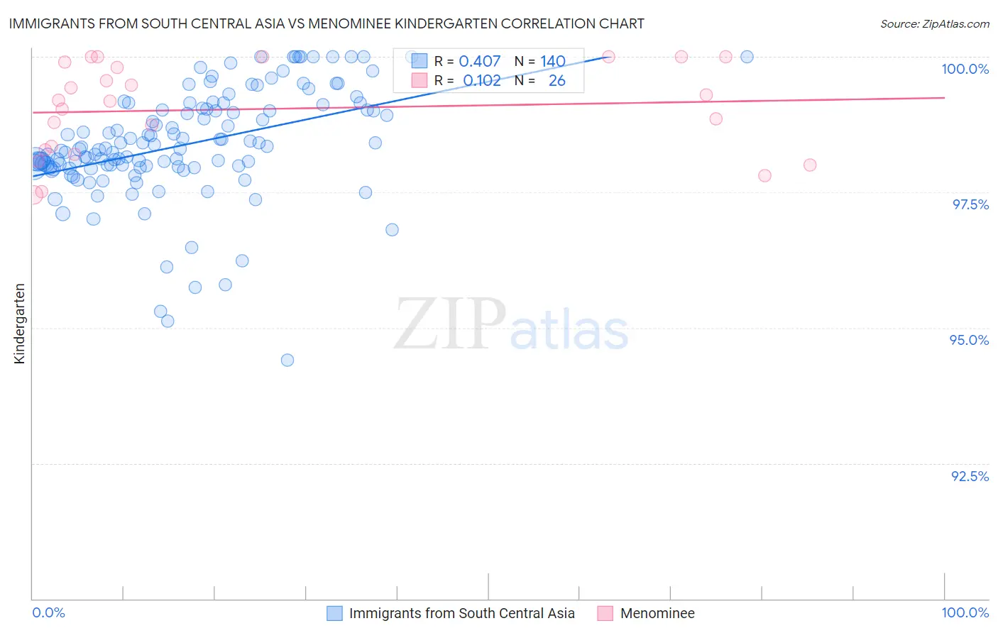 Immigrants from South Central Asia vs Menominee Kindergarten
