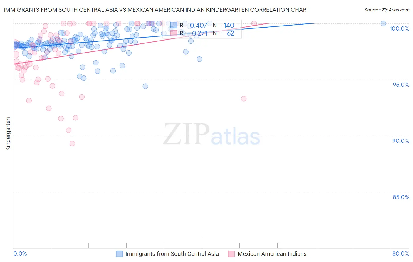 Immigrants from South Central Asia vs Mexican American Indian Kindergarten