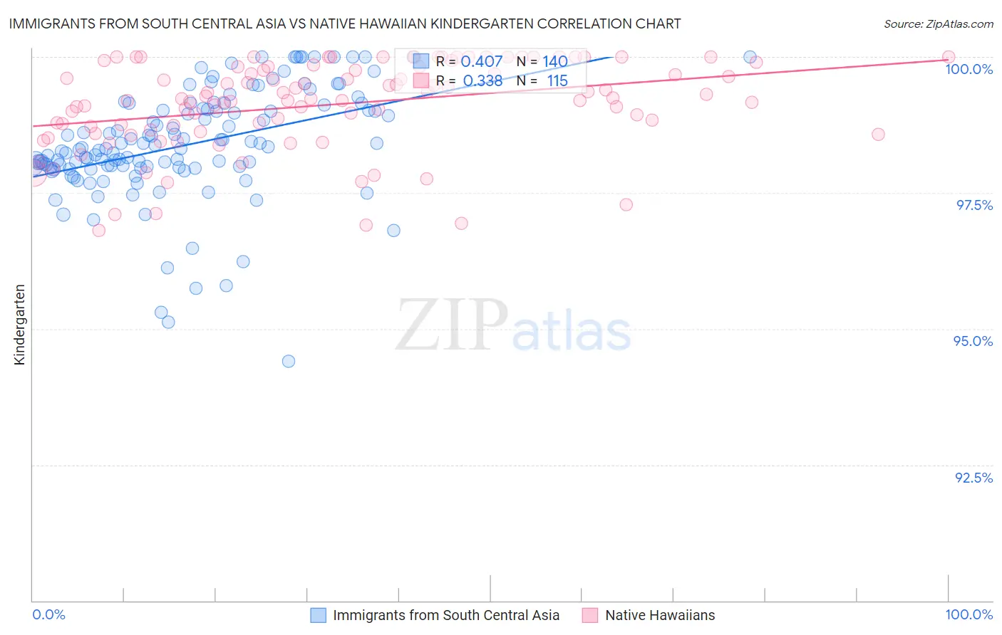 Immigrants from South Central Asia vs Native Hawaiian Kindergarten