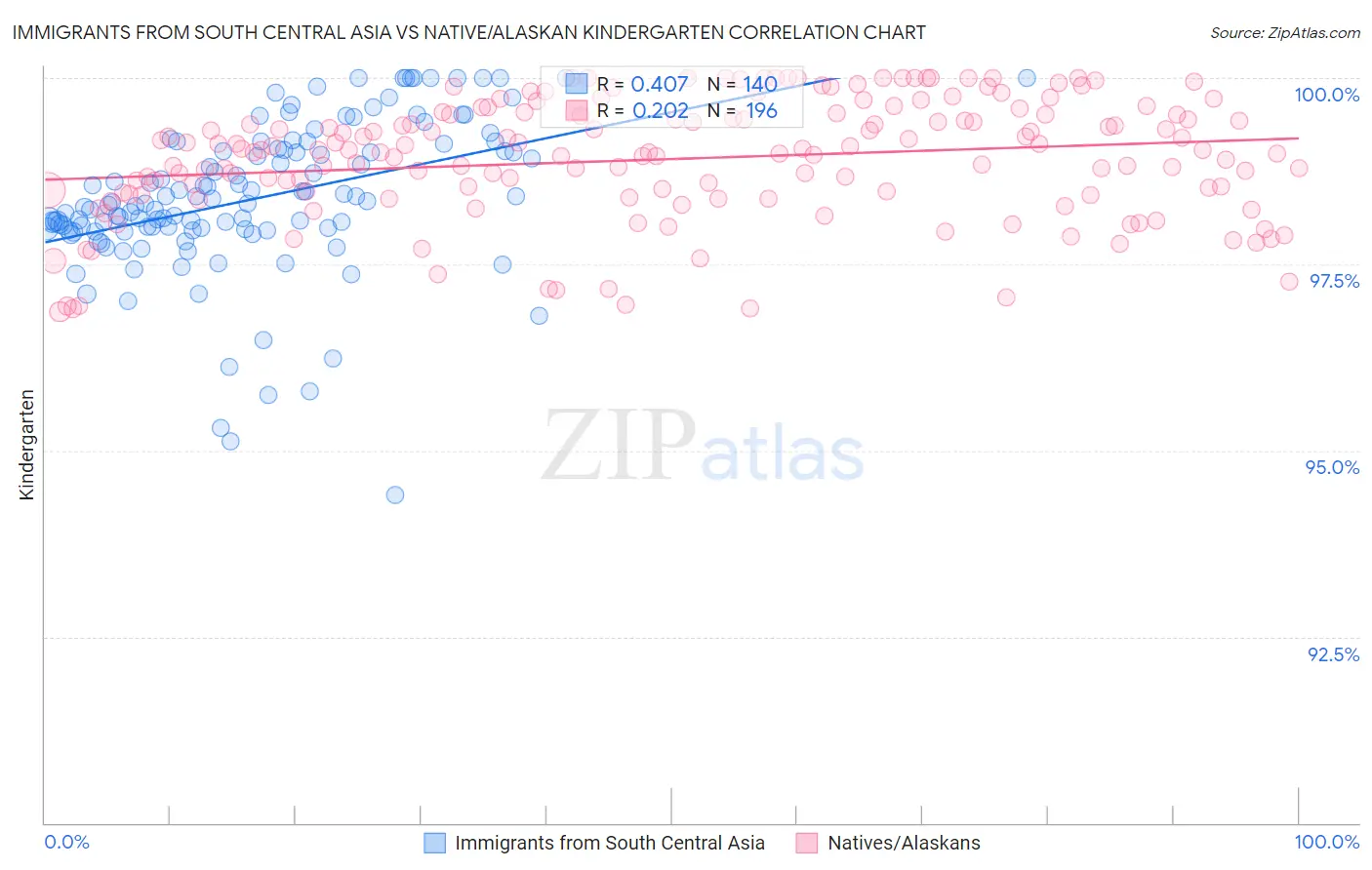Immigrants from South Central Asia vs Native/Alaskan Kindergarten