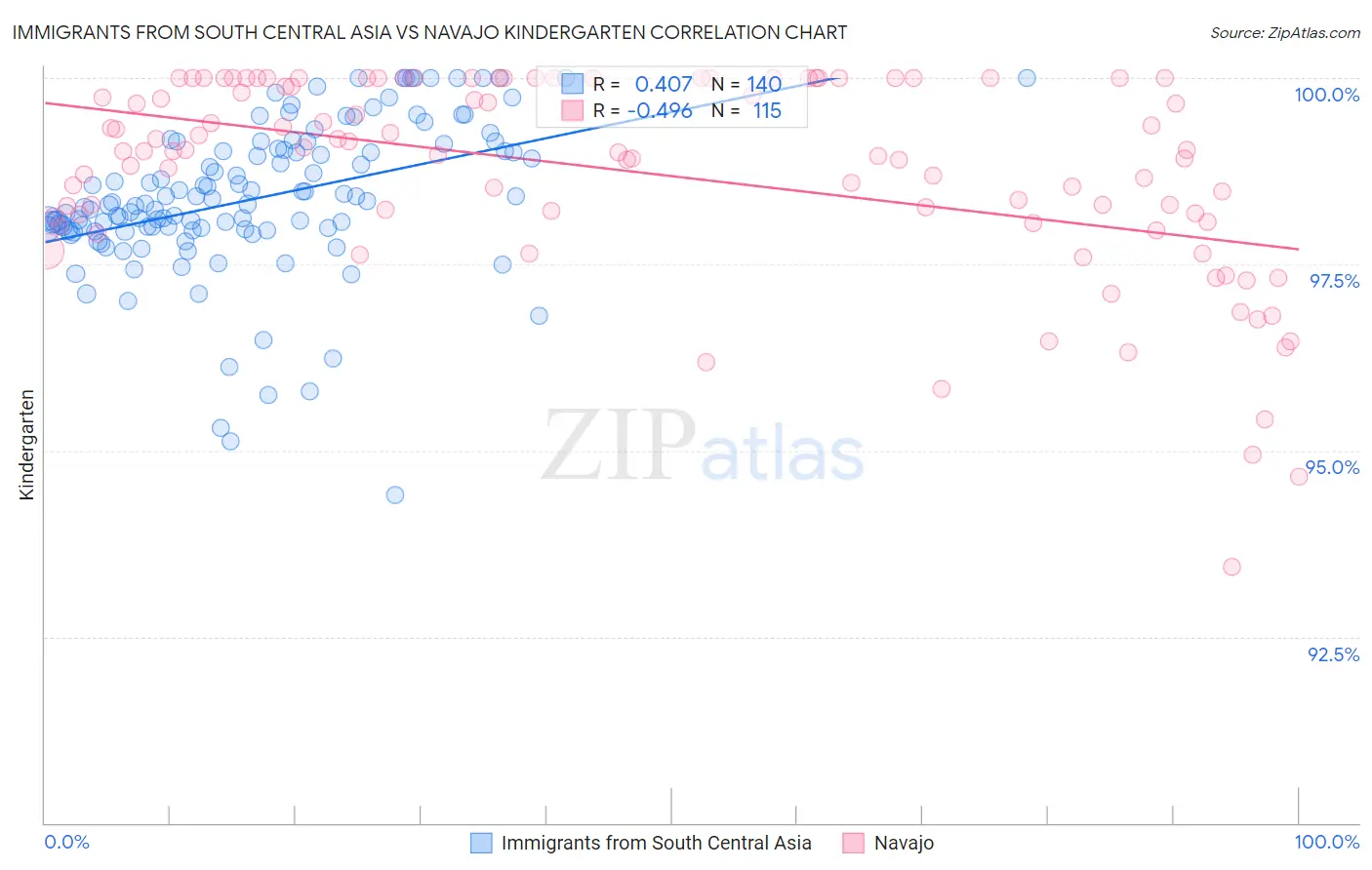 Immigrants from South Central Asia vs Navajo Kindergarten