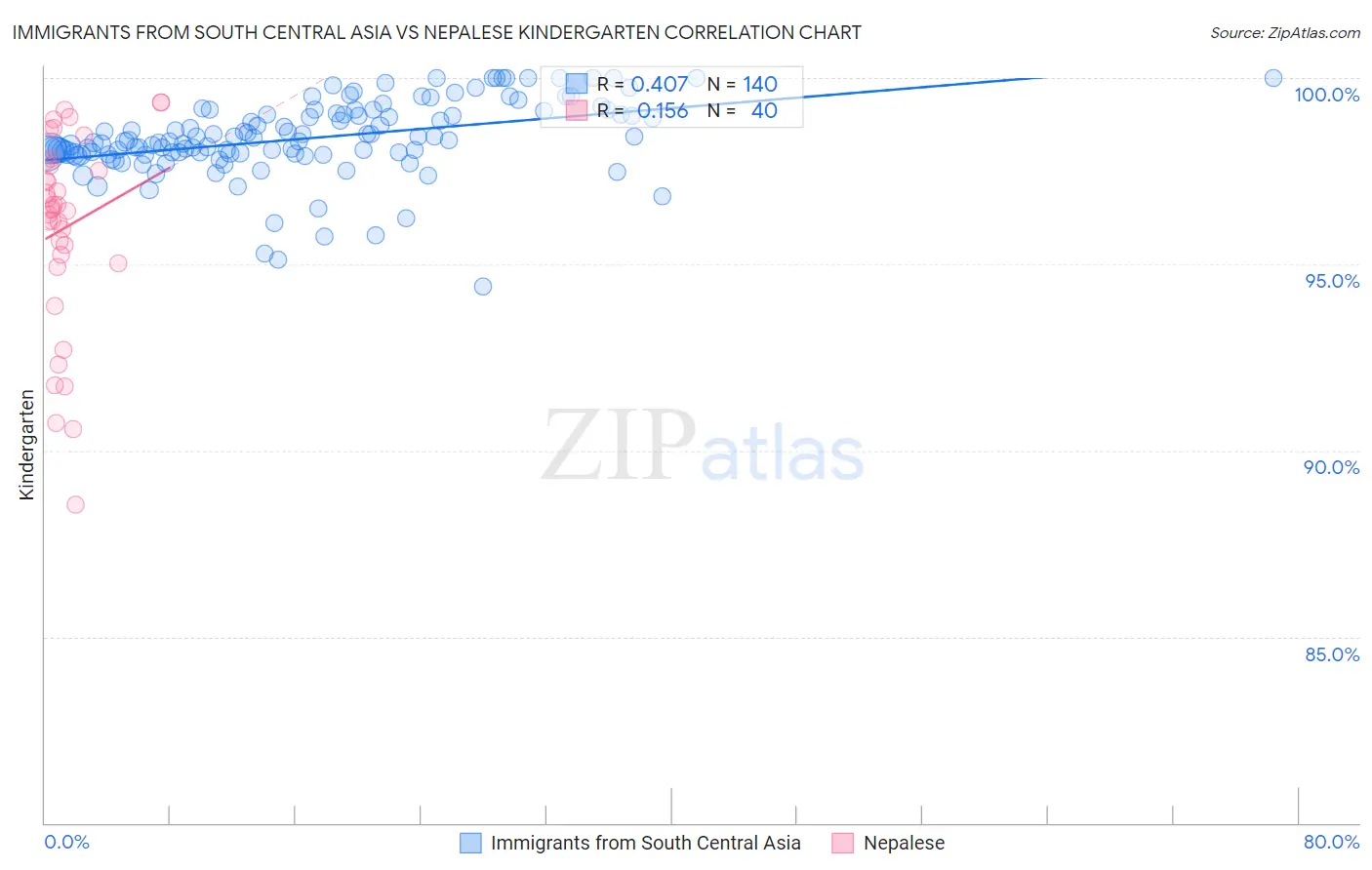 Immigrants from South Central Asia vs Nepalese Kindergarten