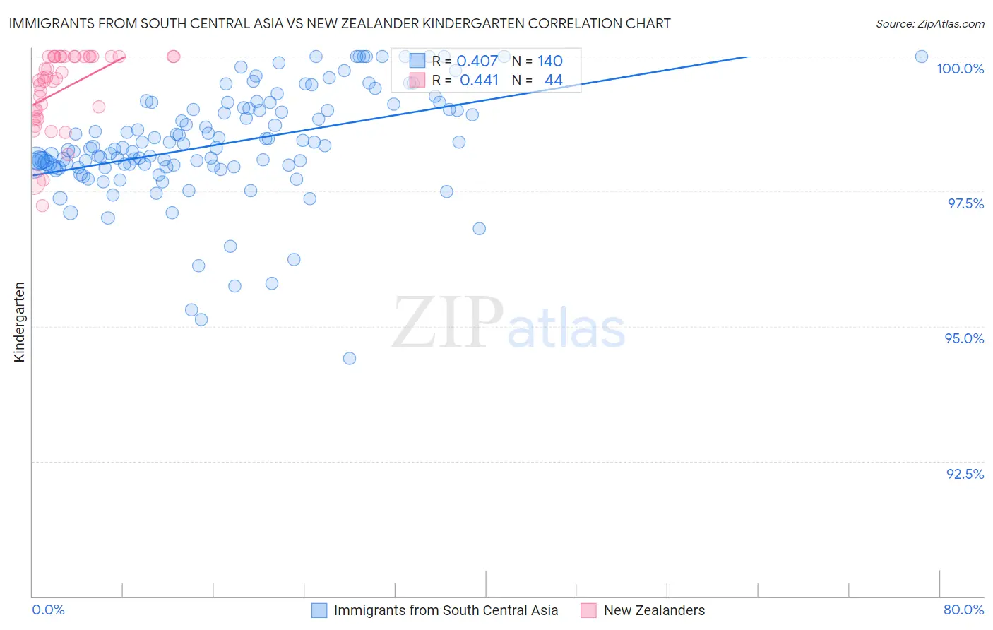 Immigrants from South Central Asia vs New Zealander Kindergarten