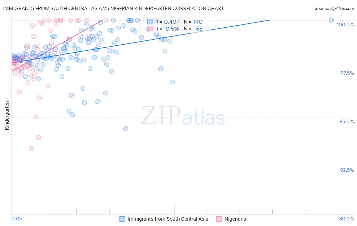 Immigrants from South Central Asia vs Nigerian Kindergarten