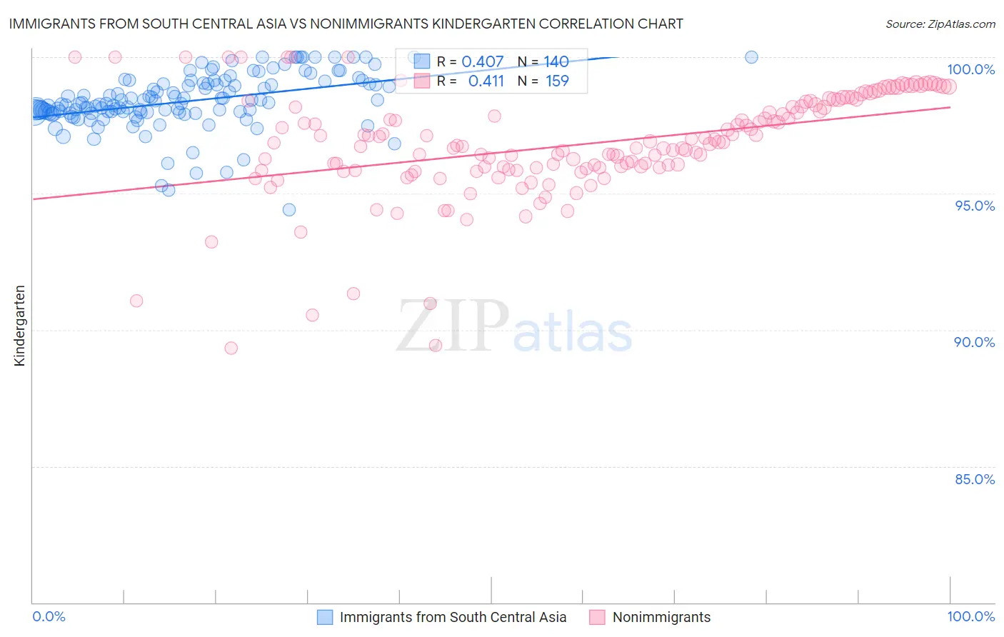 Immigrants from South Central Asia vs Nonimmigrants Kindergarten
