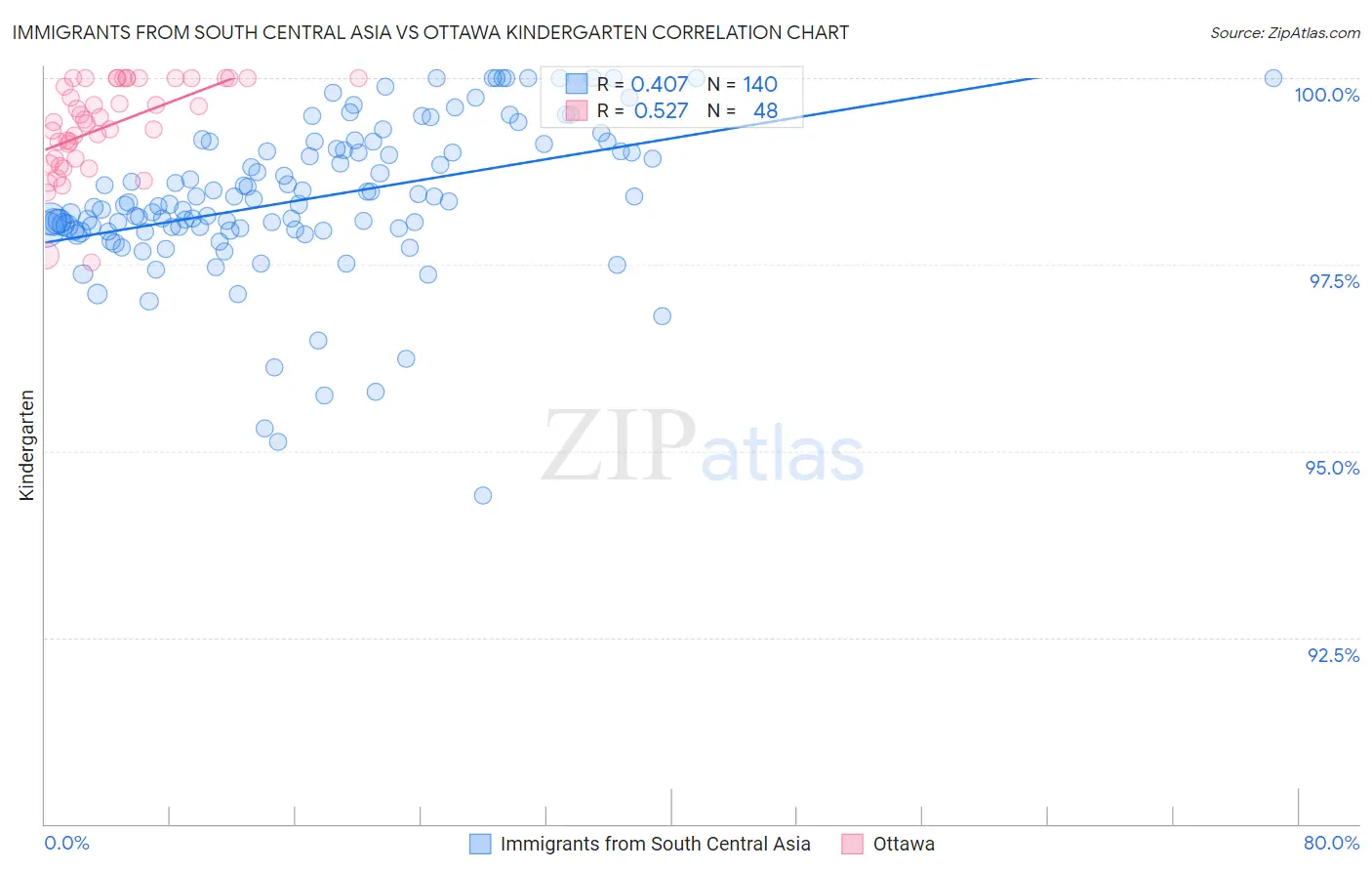 Immigrants from South Central Asia vs Ottawa Kindergarten