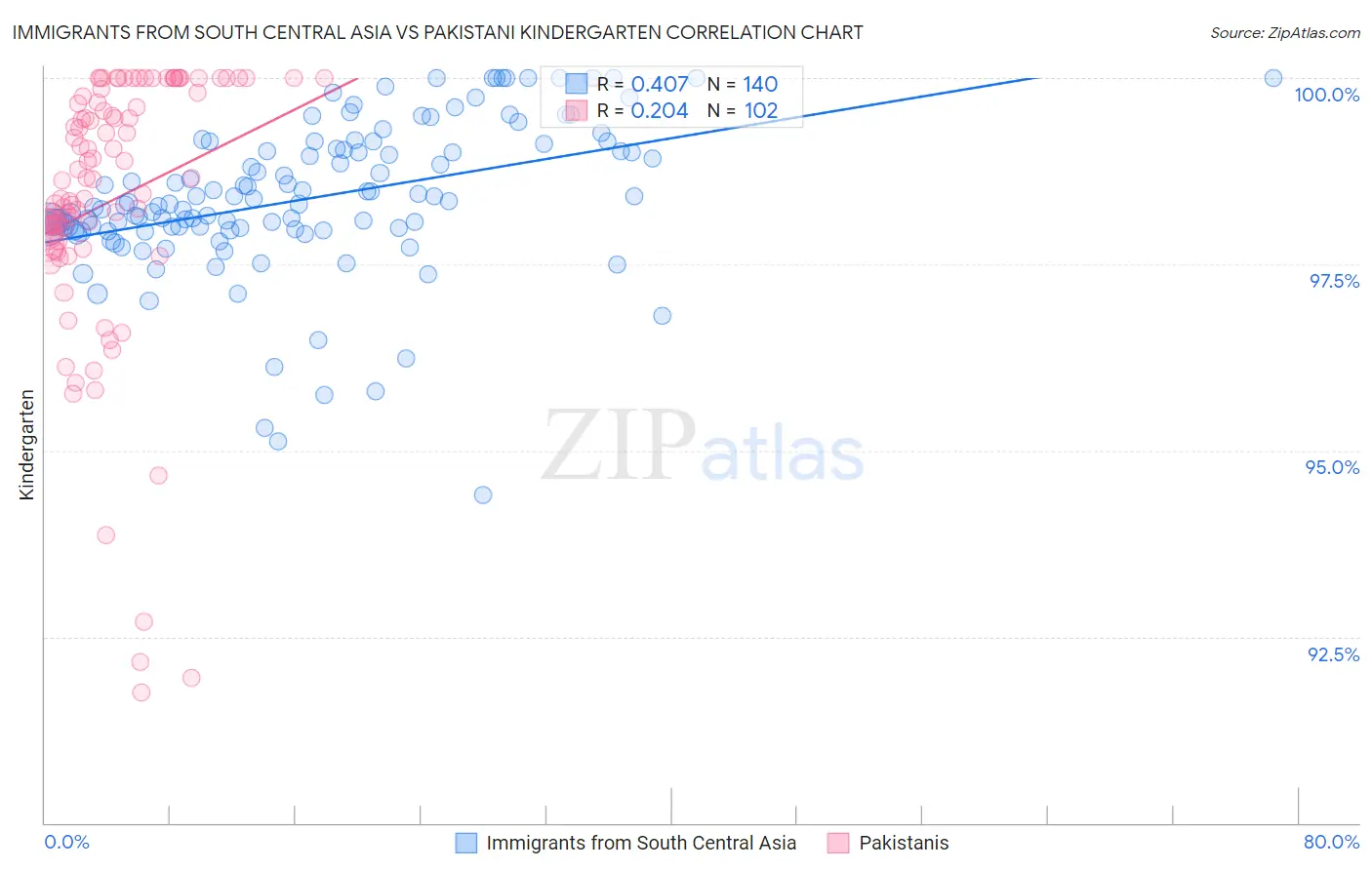 Immigrants from South Central Asia vs Pakistani Kindergarten