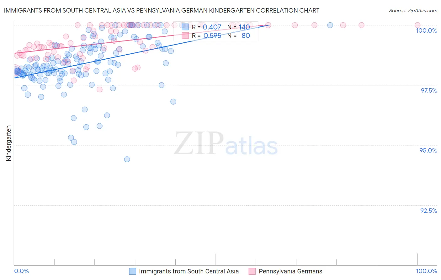 Immigrants from South Central Asia vs Pennsylvania German Kindergarten