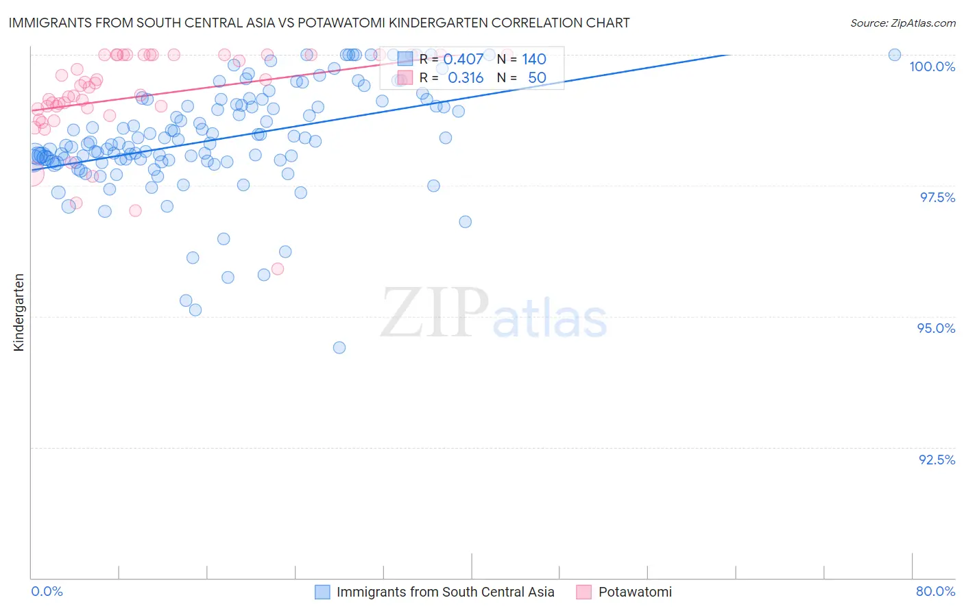 Immigrants from South Central Asia vs Potawatomi Kindergarten