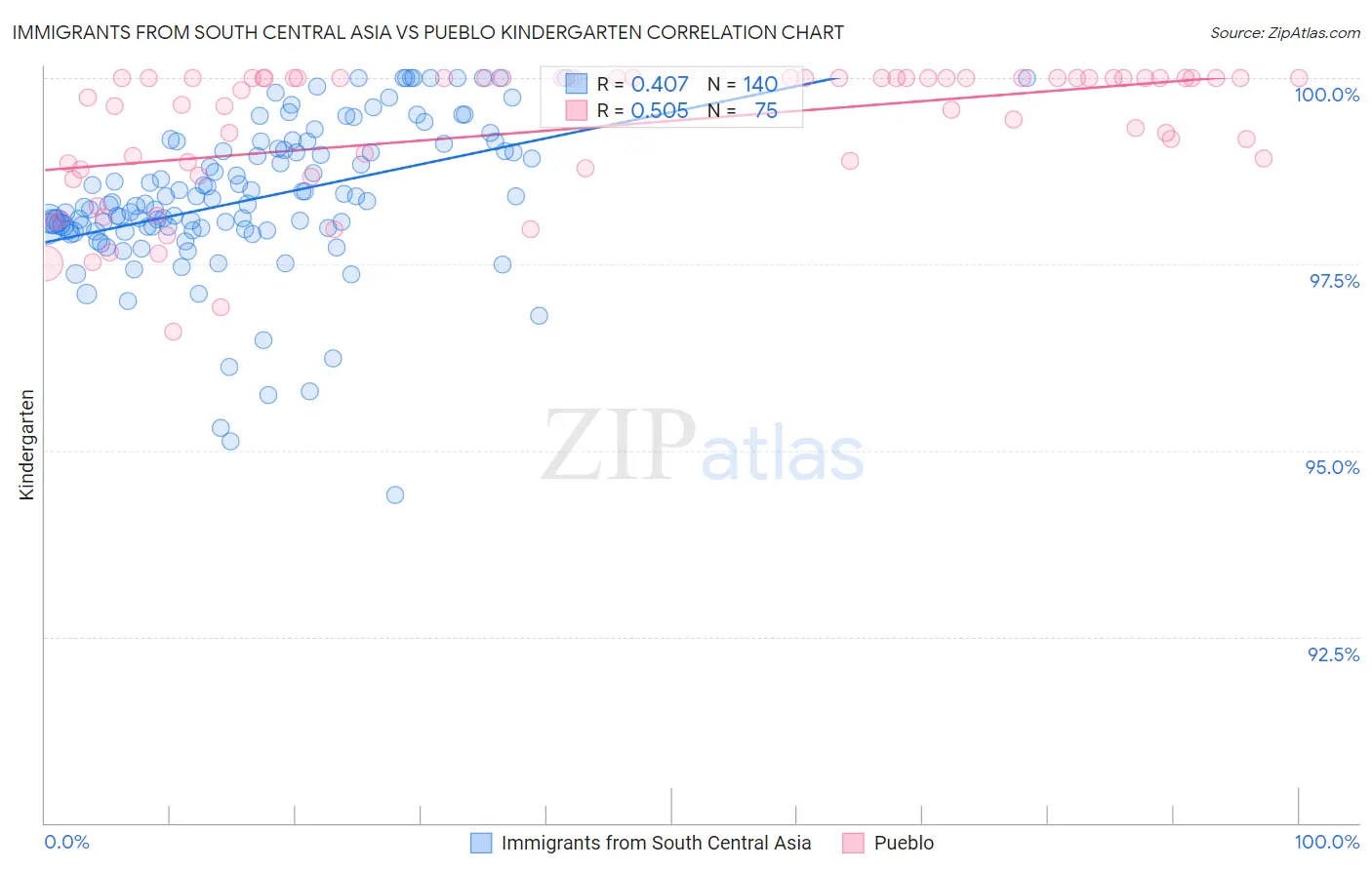 Immigrants from South Central Asia vs Pueblo Kindergarten
