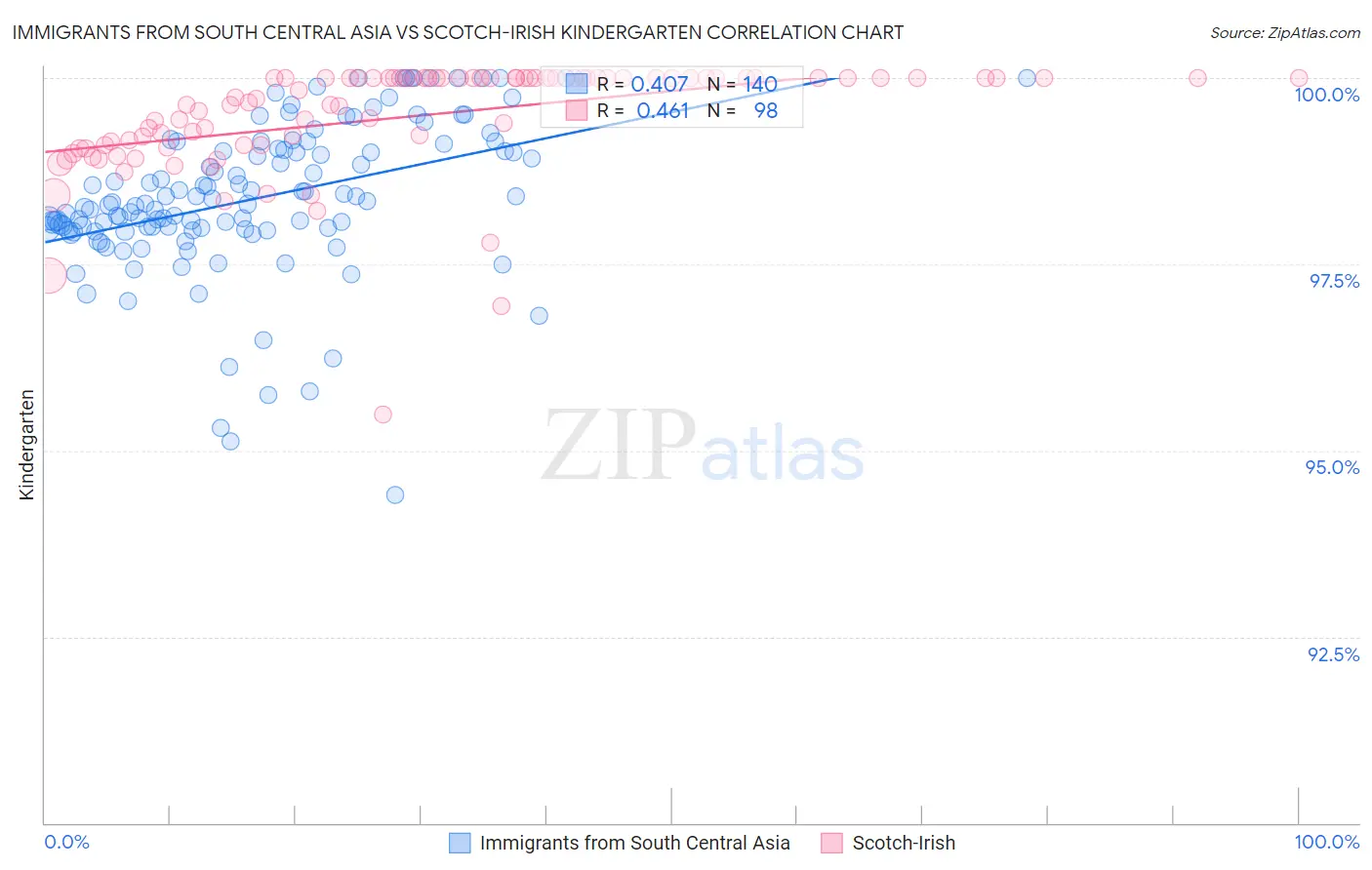 Immigrants from South Central Asia vs Scotch-Irish Kindergarten