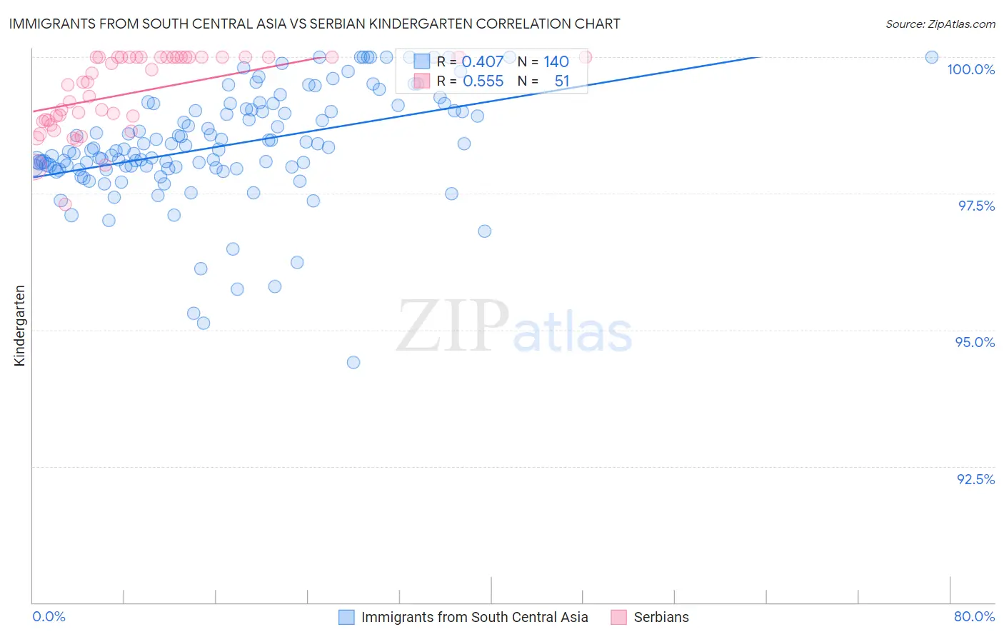 Immigrants from South Central Asia vs Serbian Kindergarten