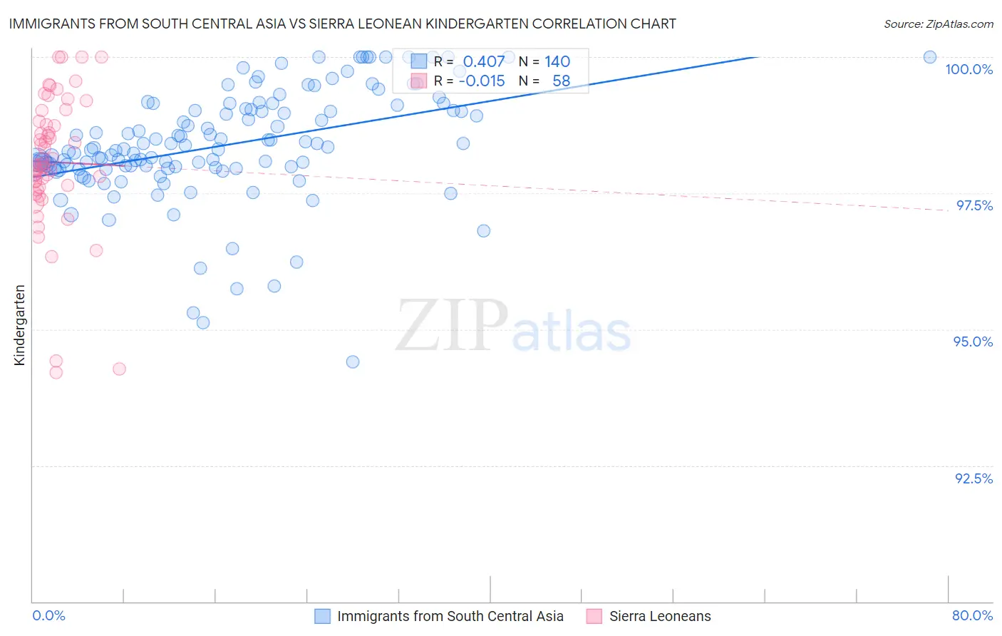 Immigrants from South Central Asia vs Sierra Leonean Kindergarten