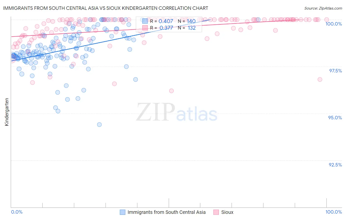 Immigrants from South Central Asia vs Sioux Kindergarten
