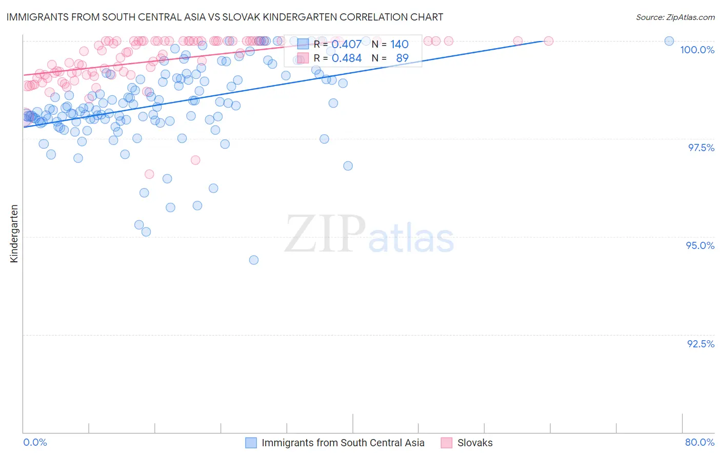 Immigrants from South Central Asia vs Slovak Kindergarten