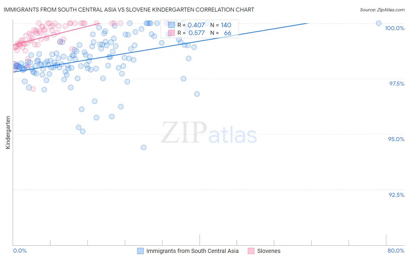 Immigrants from South Central Asia vs Slovene Kindergarten