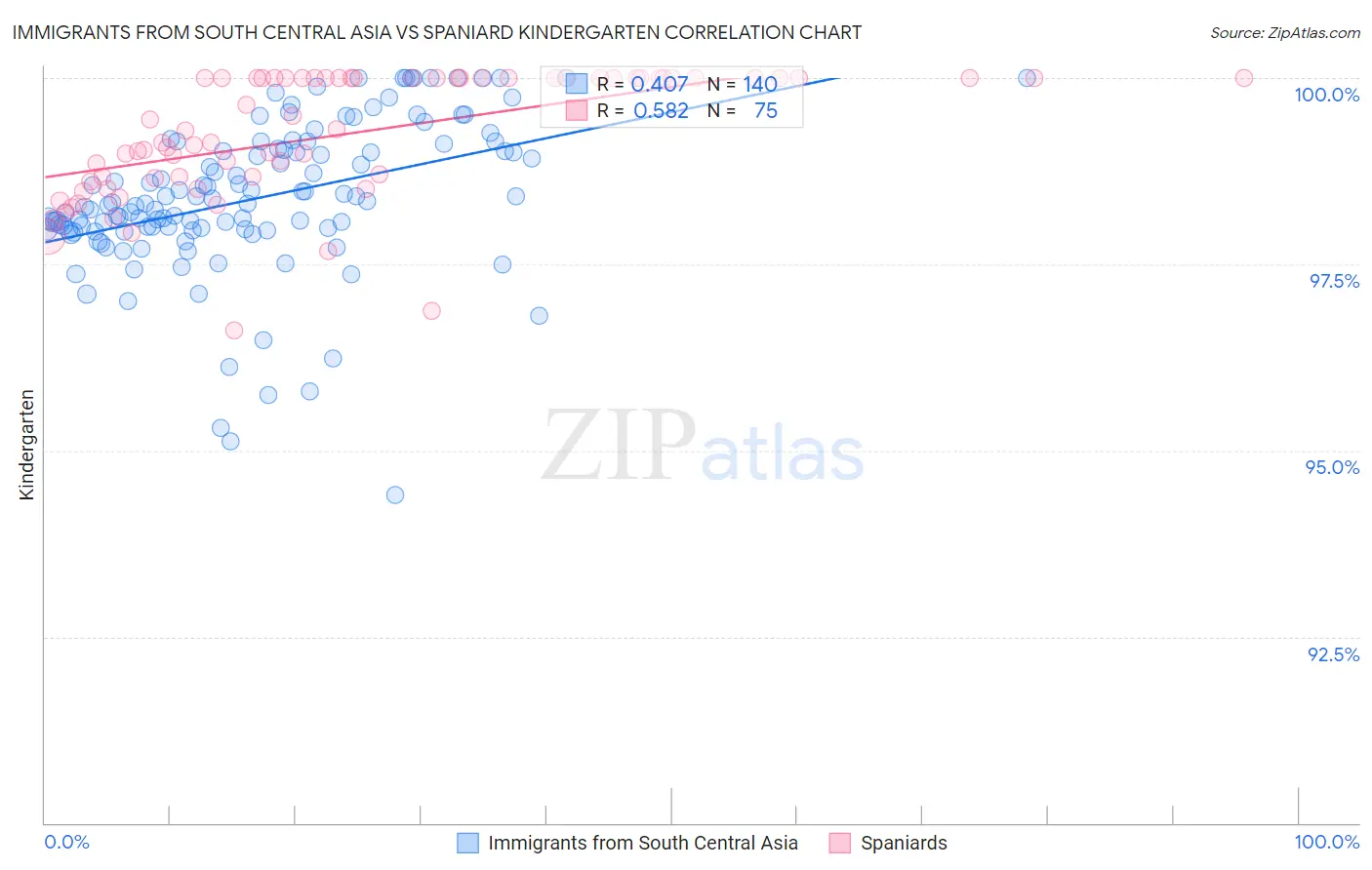 Immigrants from South Central Asia vs Spaniard Kindergarten