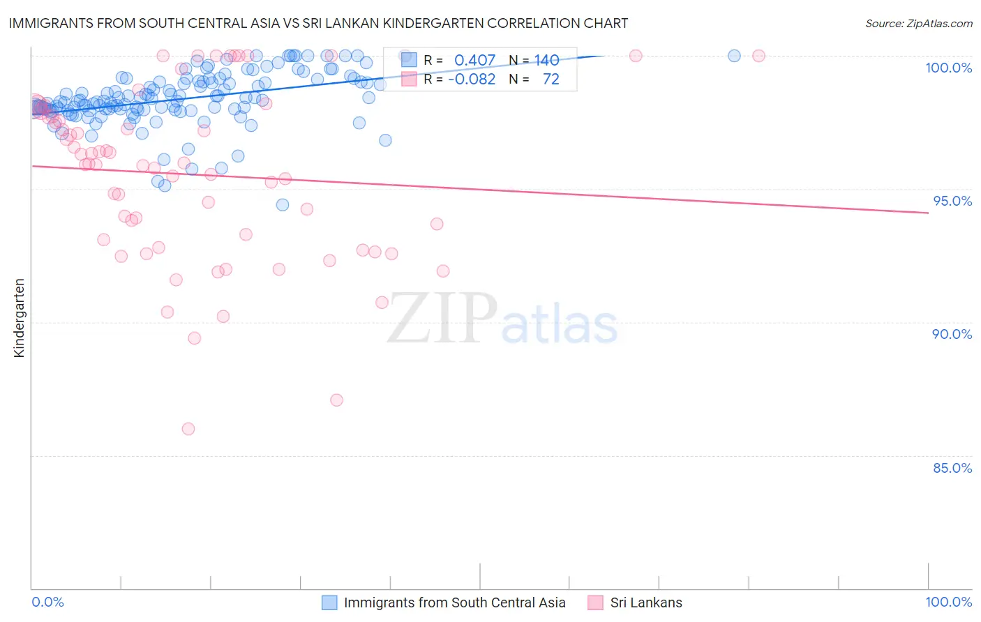 Immigrants from South Central Asia vs Sri Lankan Kindergarten