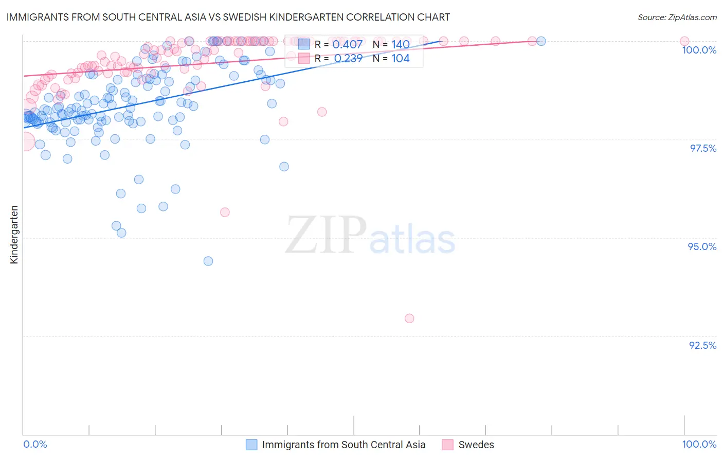 Immigrants from South Central Asia vs Swedish Kindergarten