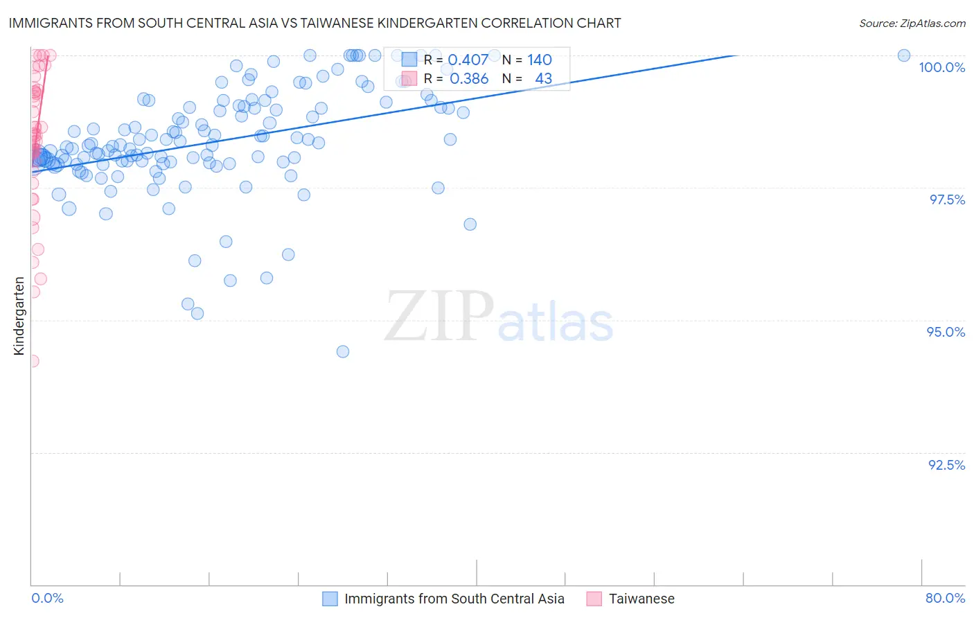 Immigrants from South Central Asia vs Taiwanese Kindergarten