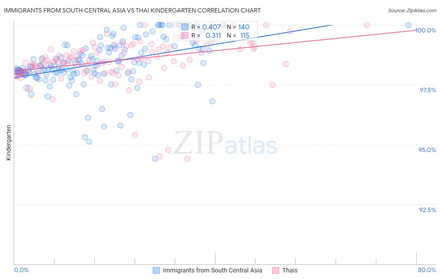 Immigrants from South Central Asia vs Thai Kindergarten