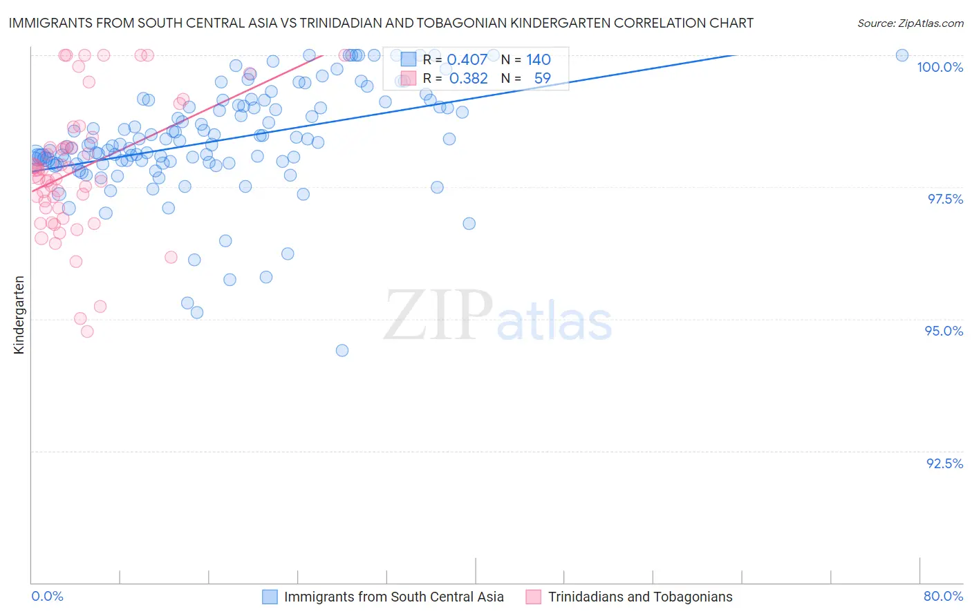 Immigrants from South Central Asia vs Trinidadian and Tobagonian Kindergarten