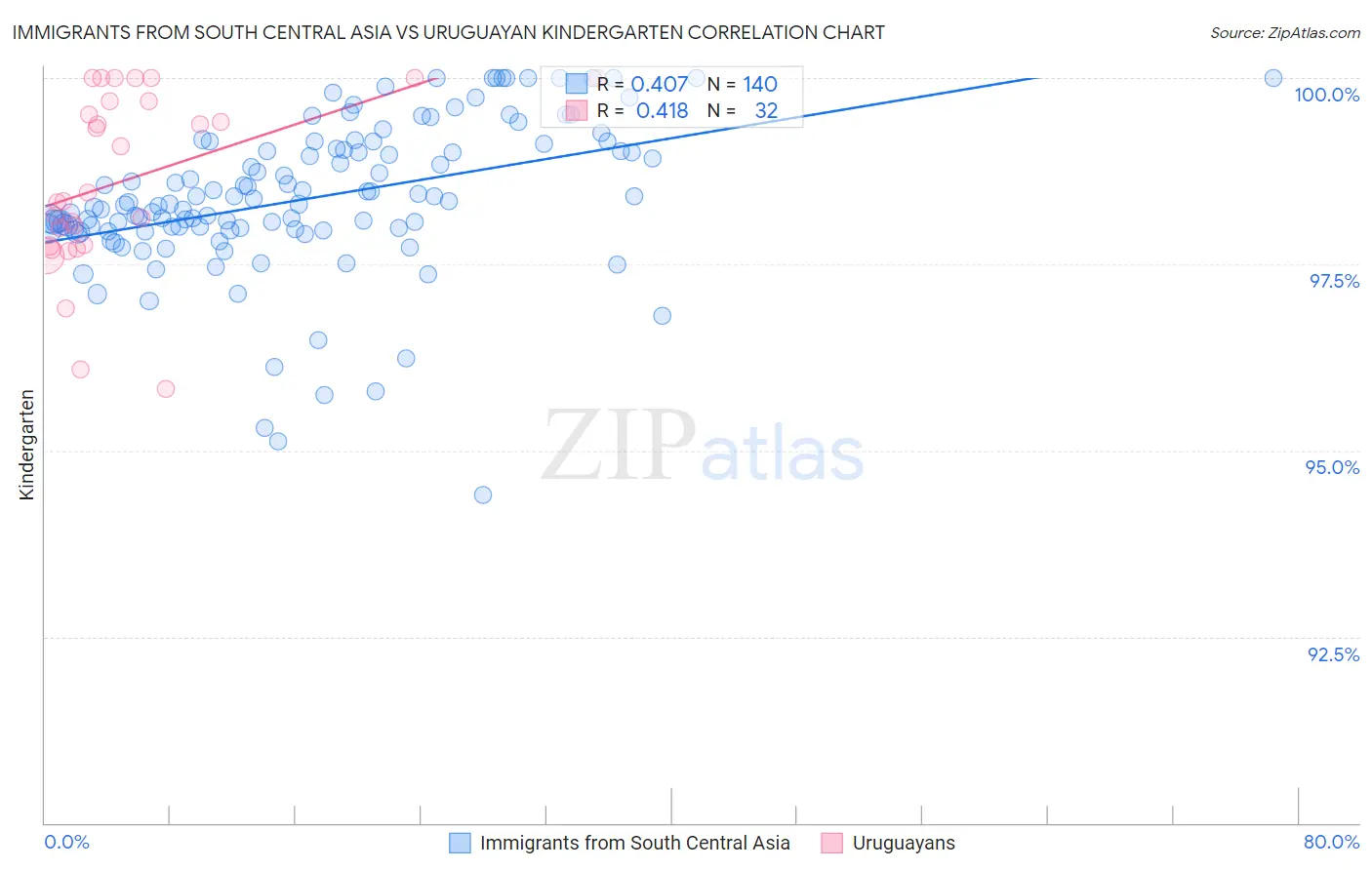 Immigrants from South Central Asia vs Uruguayan Kindergarten