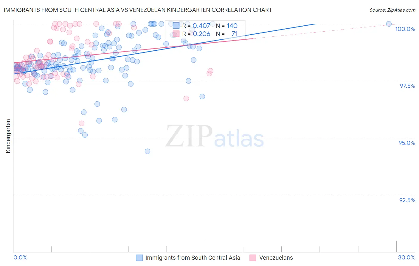 Immigrants from South Central Asia vs Venezuelan Kindergarten