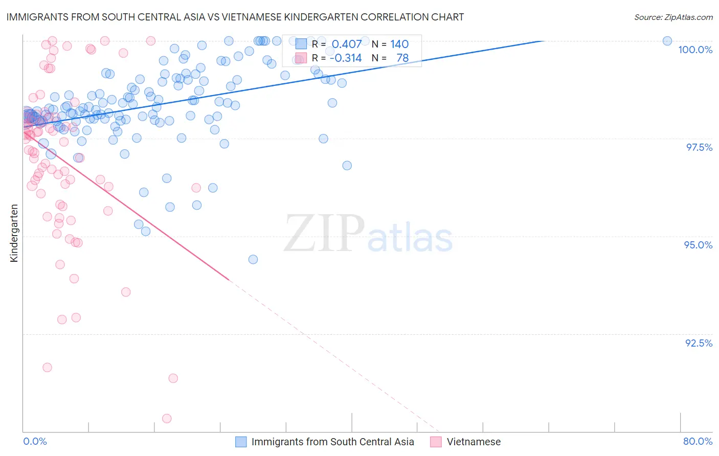 Immigrants from South Central Asia vs Vietnamese Kindergarten