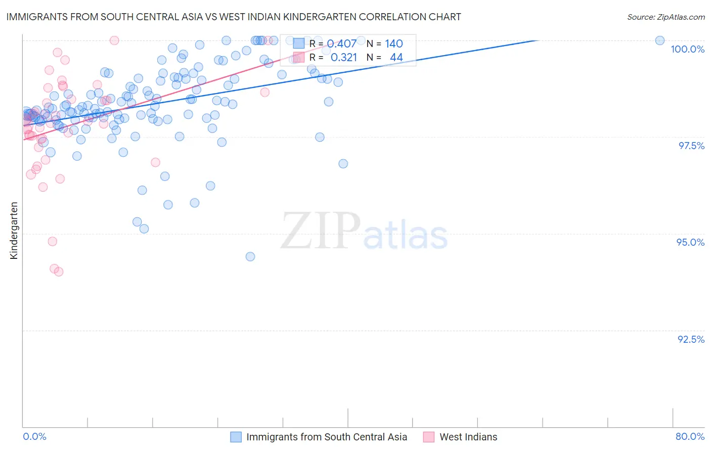 Immigrants from South Central Asia vs West Indian Kindergarten