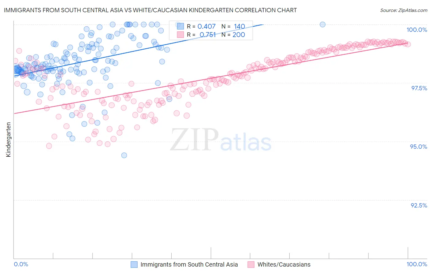 Immigrants from South Central Asia vs White/Caucasian Kindergarten