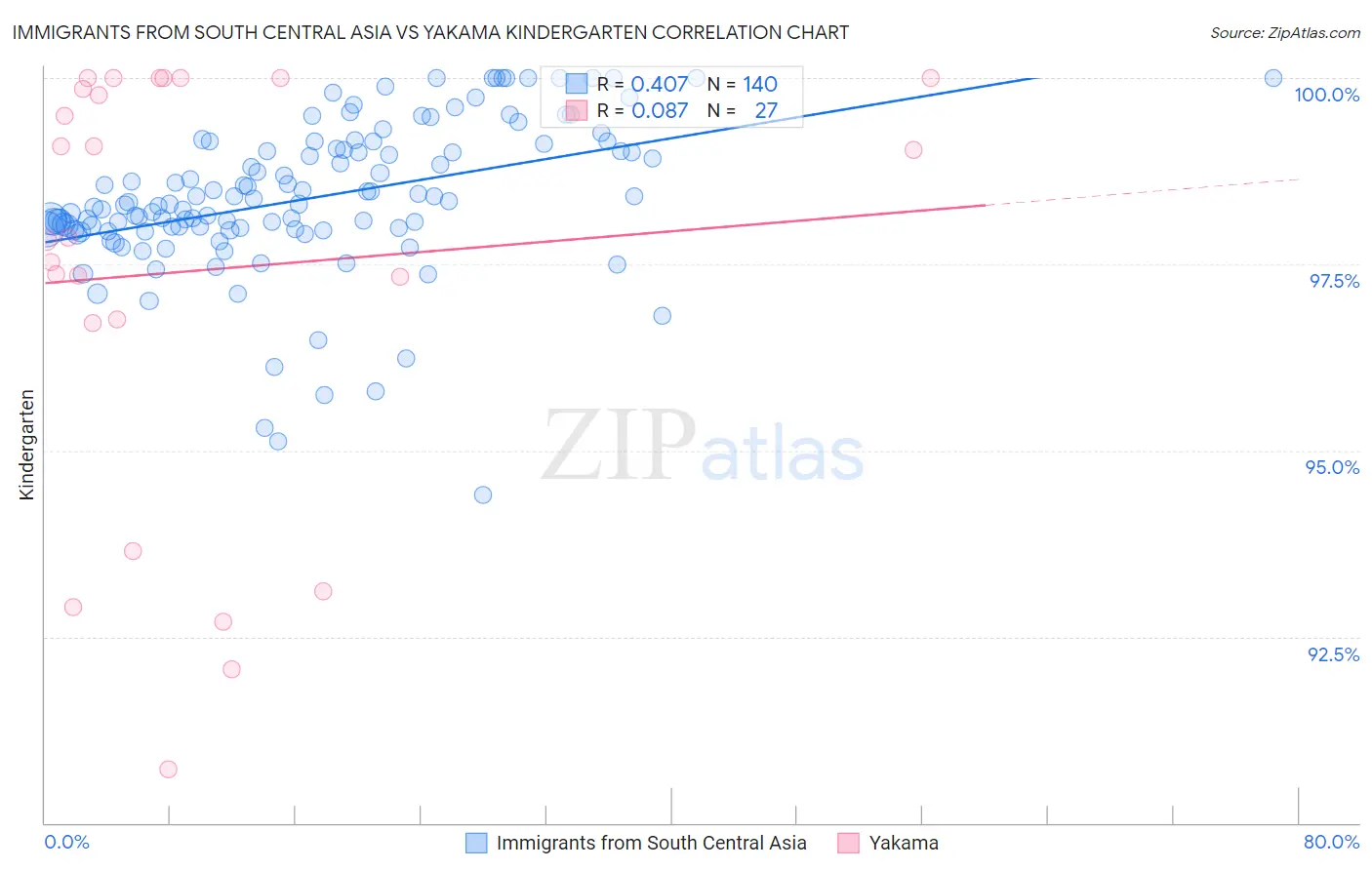 Immigrants from South Central Asia vs Yakama Kindergarten