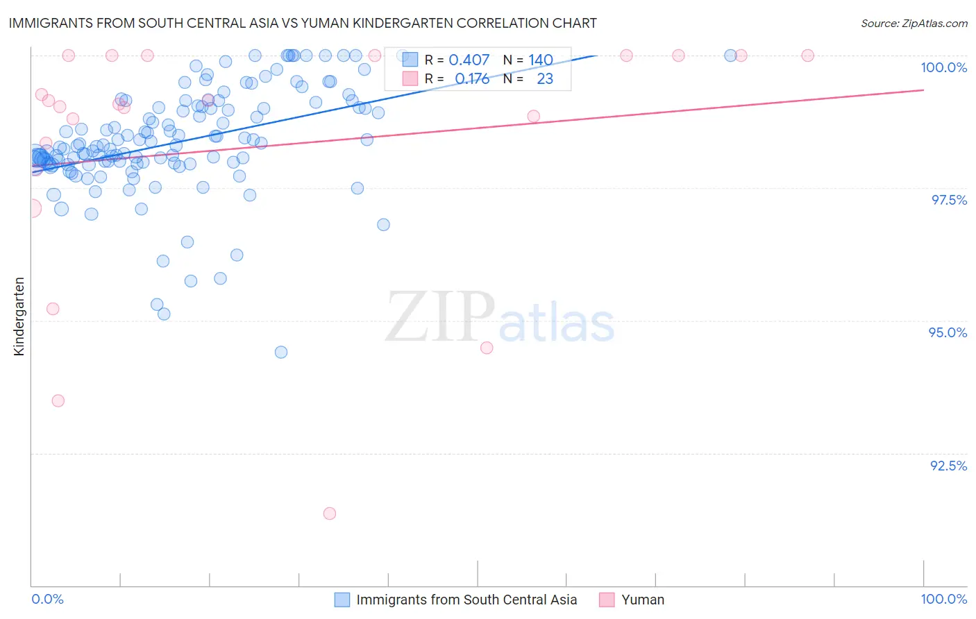 Immigrants from South Central Asia vs Yuman Kindergarten