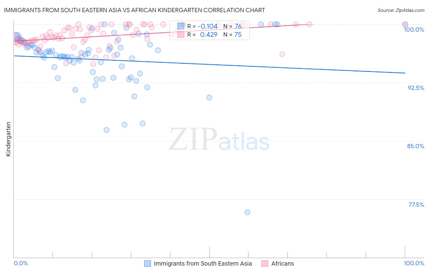 Immigrants from South Eastern Asia vs African Kindergarten