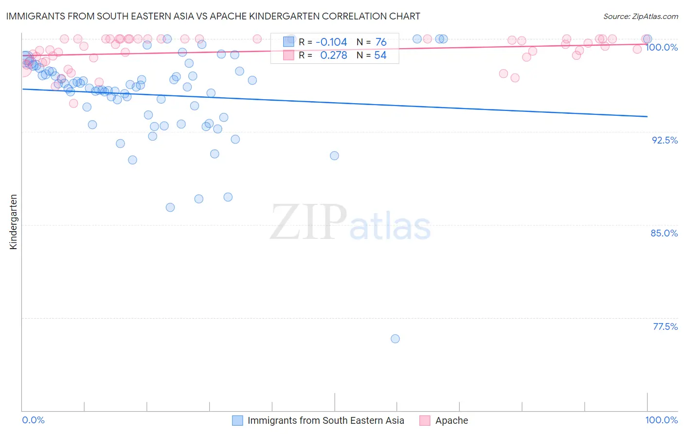 Immigrants from South Eastern Asia vs Apache Kindergarten