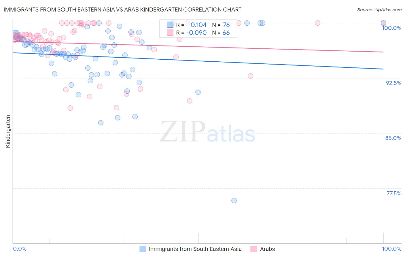 Immigrants from South Eastern Asia vs Arab Kindergarten
