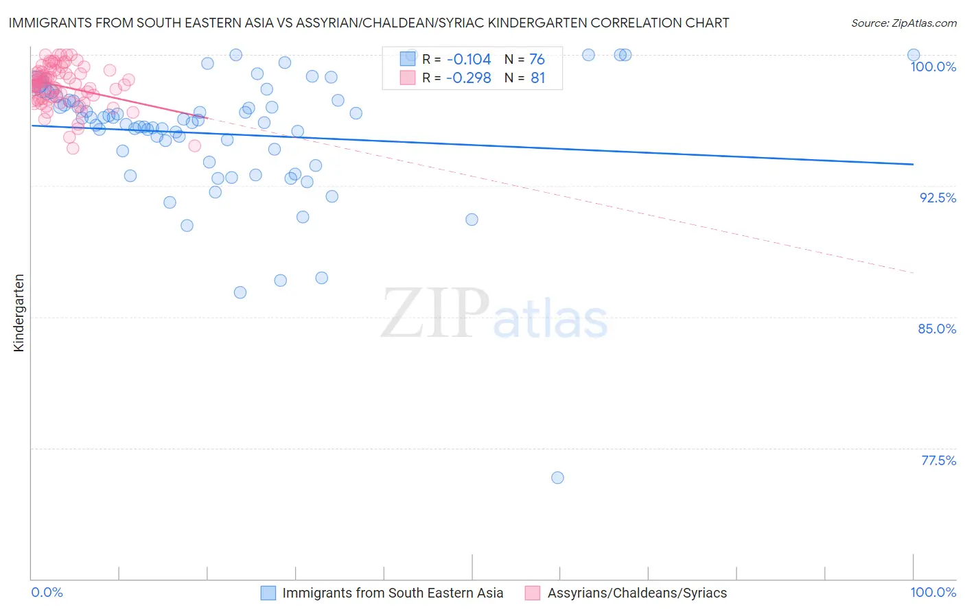 Immigrants from South Eastern Asia vs Assyrian/Chaldean/Syriac Kindergarten