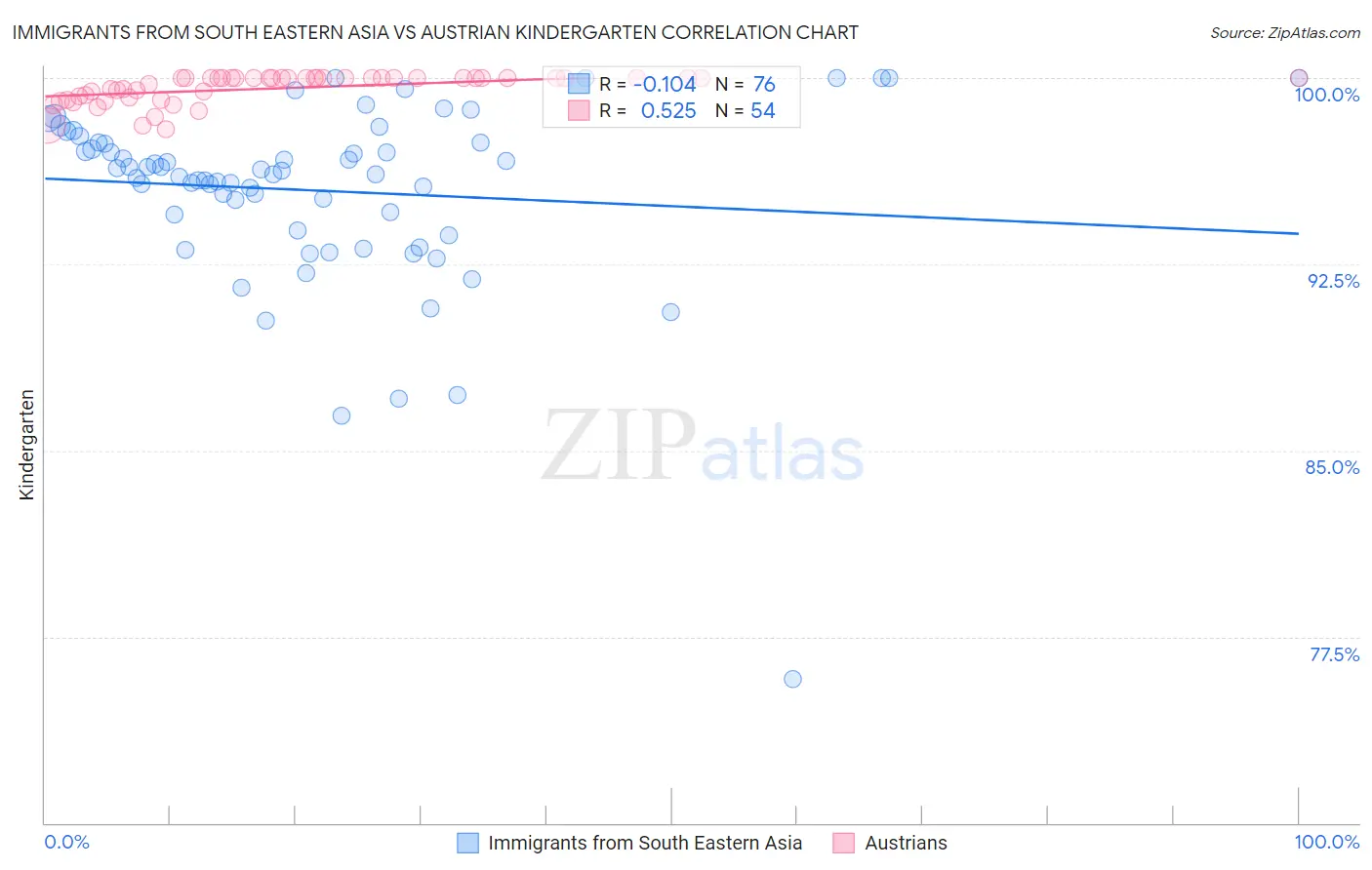 Immigrants from South Eastern Asia vs Austrian Kindergarten