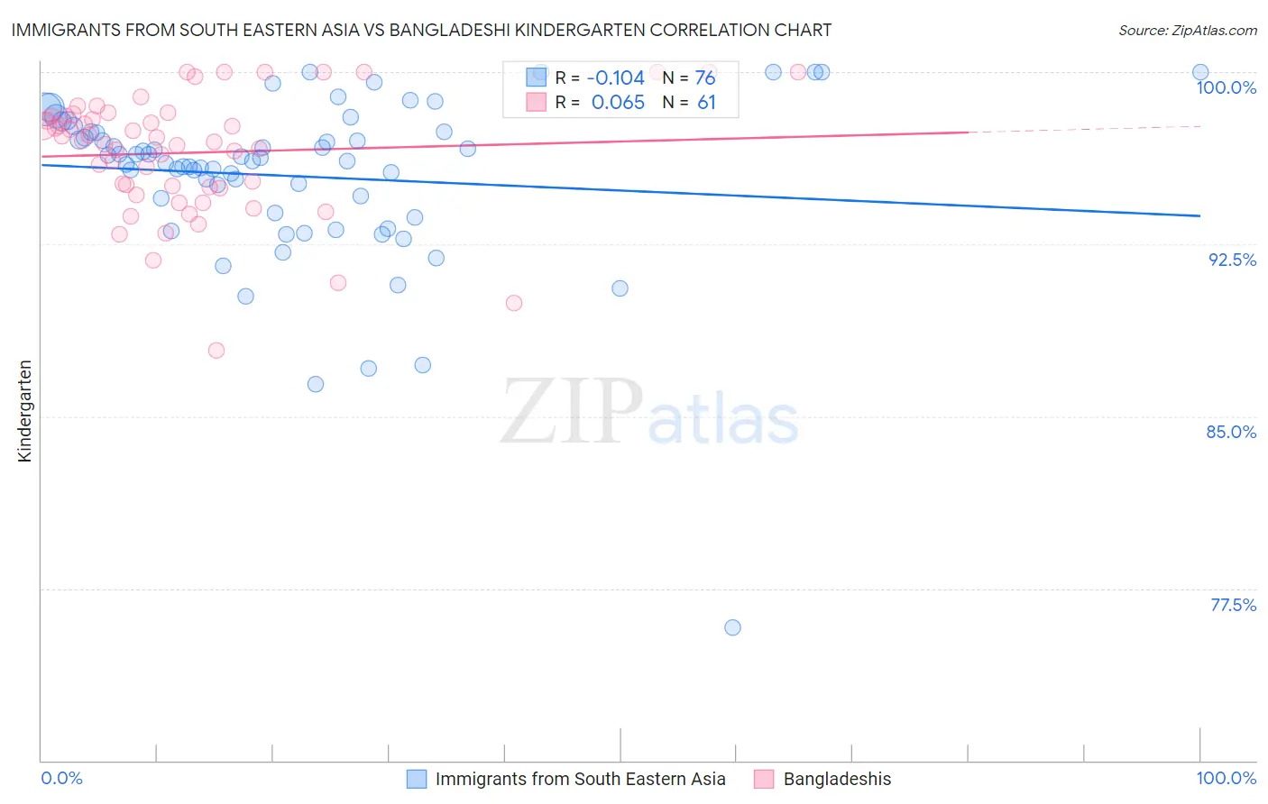 Immigrants from South Eastern Asia vs Bangladeshi Kindergarten